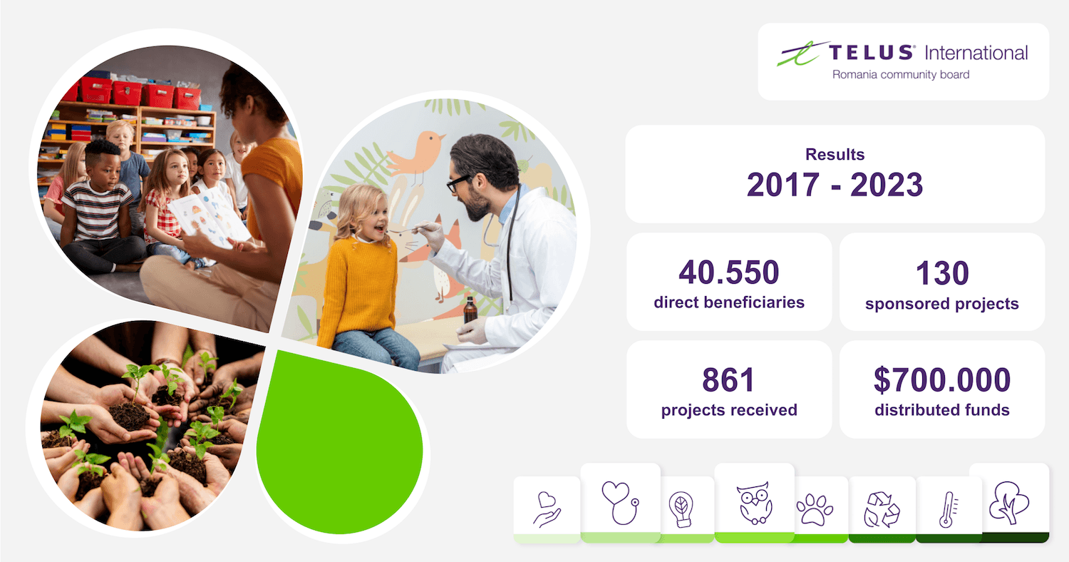 TELUS International Romania Community Board invites NGOs to apply for the first grant session of 2024