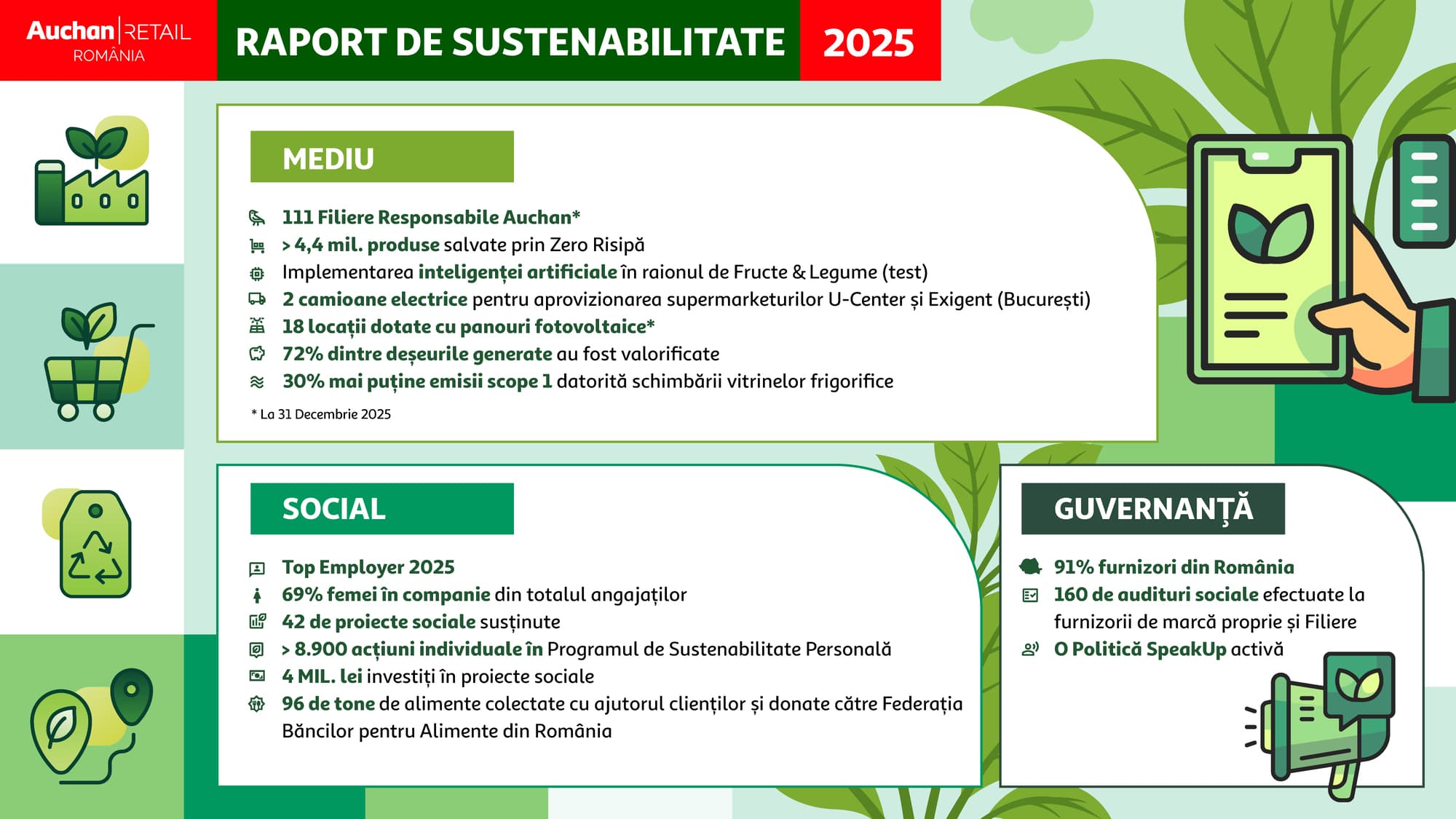 Auchan Romania publishes its 2025 Sustainability Report: Over 100 supply chains, nearly 4.5 million products saved from waste, and continuous investments in energy efficiency